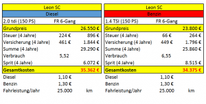2016-11-16 Leon 150 PS Diesel vs. Benzin.png
