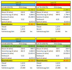 2016-11-16 Leon 150 PS Diesel vs. Benzin (2).png