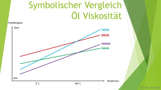 Symbolischer Vergleich Öl Viskosität.jpg