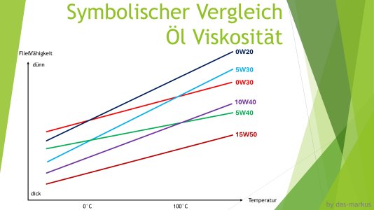 Symbolischer Vergleich Öl Viskosität.jpg